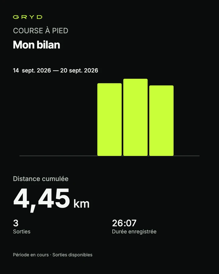 Exemple de bilan GRYD : graphique de sorties, distance cumulée et durée.